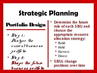 Strategic Planning
• Ste p 1 :Ste p 1 :
Analyz e theAnalyz e the
curre nt busine sscurre nt busine ss
po rtfo liopo rtfo lio
• Ste p 2:Ste p 2:
Shape the futureShape the future
busine ss po rtfo liobusine ss po rtfo lio
• Determine the futureDetermine the future
role of each SBU androle of each SBU and
choose thechoose the
appropriate resourceappropriate resource
allocation strategy:allocation strategy:
 BuildBuild
 HoldHold
 HarvestHarvest
 DivestDivest
• SBUs changeSBUs change
positions over timepositions over time
Portfolio DesignPortfolio Design
 