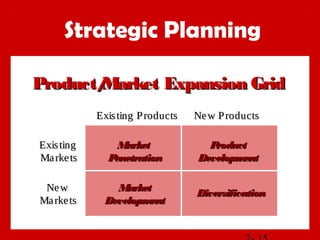 Product/Market Expansion GridProduct/Market Expansion Grid
Strategic Planning
Existing ProductsExisting Products New ProductsNew Products
ExistingExisting
MarketsMarkets
NewNew
MarketsMarkets
MarketMarket
PenetrationPenetration
MarketMarket
DevelopmentDevelopment
ProductProduct
DevelopmentDevelopment
DiversificationDiversification
 