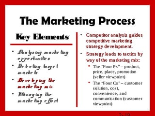 The Marketing Process
• Competitor analysis guidesCompetitor analysis guides
competitive marketingcompetitive marketing
strategy development.strategy development.
• Strategy leads to tactics byStrategy leads to tactics by
way of the marketing mix:way of the marketing mix:
 The “Four Ps” – product,The “Four Ps” – product,
price, place, promotionprice, place, promotion
(seller viewpoint)(seller viewpoint)
 The “Four Cs” – customerThe “Four Cs” – customer
solution, cost,solution, cost,
convenience, andconvenience, and
communication (customercommunication (customer
viewpoint)viewpoint)
• Analyzing m arke tingAnalyzing m arke ting
o ppo rtunitie so ppo rtunitie s
• Se le cting targ e tSe le cting targ e t
m arke tsm arke ts
• De ve lo ping theDe ve lo ping the
m arke ting m ixm arke ting m ix
• Manag ing theManag ing the
m arke ting e ffo rtm arke ting e ffo rt
Key ElementsKey Elements
 