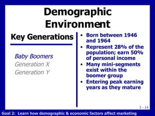 Born between 1946 and 1964 Represent 28% of the population; earn 50% of personal income Many mini-segments exist within the boomer group Entering peak earning years as they mature Demographic Environment Baby Boomers Generation X Generation Y Key Generations Goal 2:  Learn how demographic & economic factors affect marketing 