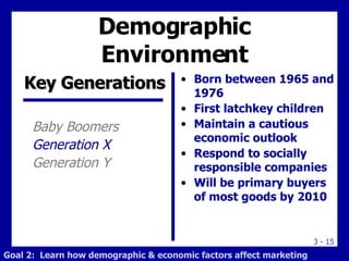 Born between 1965 and 1976 First latchkey children Maintain a cautious economic outlook Respond to socially responsible companies Will be primary buyers of most goods by 2010 Demographic Environment Baby Boomers Generation X Generation Y Key Generations Goal 2:  Learn how demographic & economic factors affect marketing 