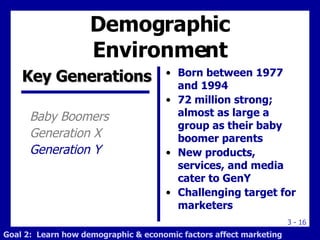 Born between 1977 and 1994 72 million strong; almost as large a group as their baby boomer parents New products, services, and media cater to GenY Challenging target for marketers Demographic Environment Baby Boomers Generation X Generation Y Key Generations Goal 2:  Learn how demographic & economic factors affect marketing 