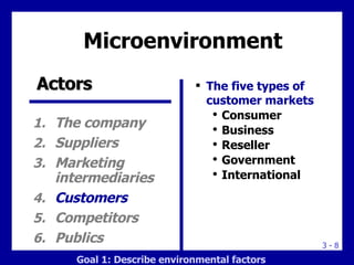 The five types of customer markets Consumer Business Reseller Government International  Microenvironment Actors The company Suppliers Marketing intermediaries Customers Competitors Publics Goal 1: Describe environmental factors 