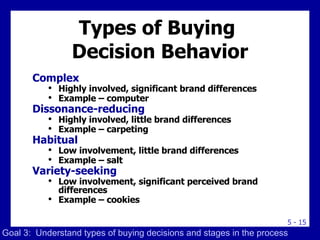 Types of Buying  Decision Behavior Complex Highly involved, significant brand differences  Example – computer Dissonance-reducing Highly involved, little brand differences  Example – carpeting Habitual Low involvement, little brand differences  Example – salt Variety-seeking  Low involvement, significant perceived brand differences  Example – cookies Goal 3:  Understand types of buying decisions and stages in the process 