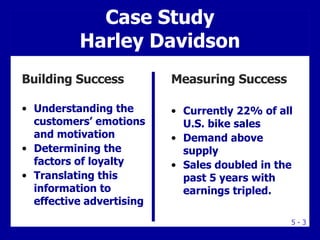 Case Study Harley Davidson Building Success Understanding the customers’ emotions and motivation Determining the factors of loyalty Translating this information to effective advertising Measuring Success Currently 22% of all U.S. bike sales Demand above supply Sales doubled in the past 5 years with earnings tripled. 