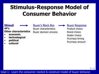 Stimulus-Response Model of Consumer Behavior Stimuli 4P’s Other characteristics economic technological political cultural Buyer Response Product choice Brand choice Dealer choice Purchase timing Purchase amount Buyer’s Black Box Buyer characteristics Buyer decision process Goal 1:  Learn the consumer market & construct model of buyer behavior 