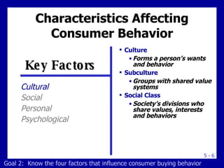 Characteristics Affecting Consumer Behavior Culture Forms a person’s wants and behavior Subculture Groups with shared value systems Social Class Society’s divisions who share values, interests and behaviors Cultural Social Personal Psychological Key Factors Goal 2:  Know the four factors that influence consumer buying behavior 