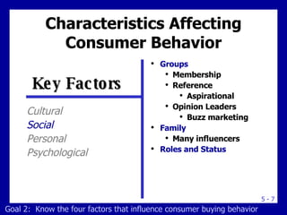 Characteristics Affecting Consumer Behavior Groups Membership Reference Aspirational Opinion Leaders Buzz marketing Family Many influencers Roles and Status Cultural Social Personal Psychological Key Factors Goal 2:  Know the four factors that influence consumer buying behavior 