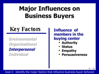 Major Influences on Business Buyers <ul><li>Influence  of members in the buying center </li></ul><ul><ul><li>Authority </l...