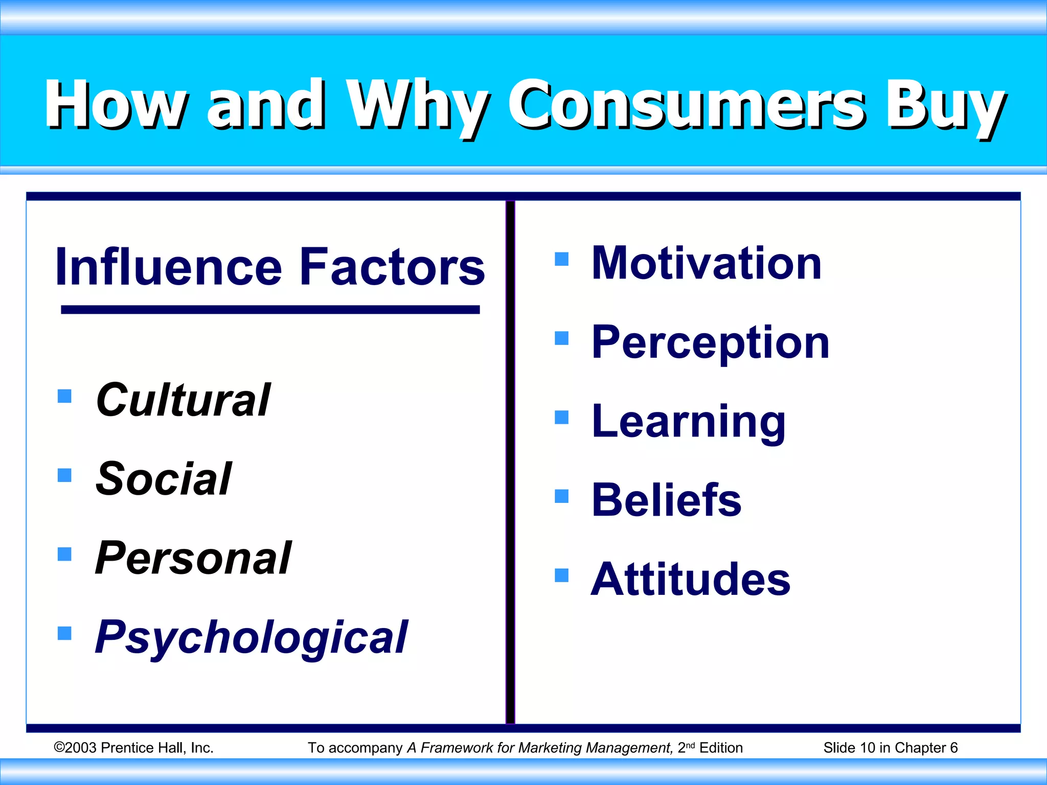 How and Why Consumers Buy Influence Factors Cultural Social Personal Psychological Motivation Perception Learning Beliefs Attitudes 