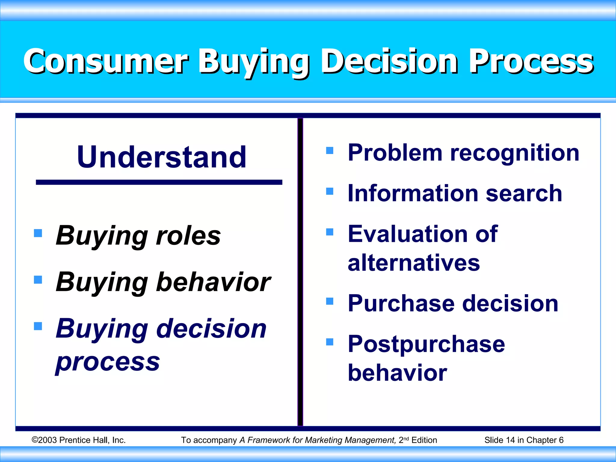Consumer Buying Decision Process Understand Buying roles Buying behavior Buying decision process Problem recognition Information search Evaluation of alternatives Purchase decision Postpurchase behavior 
