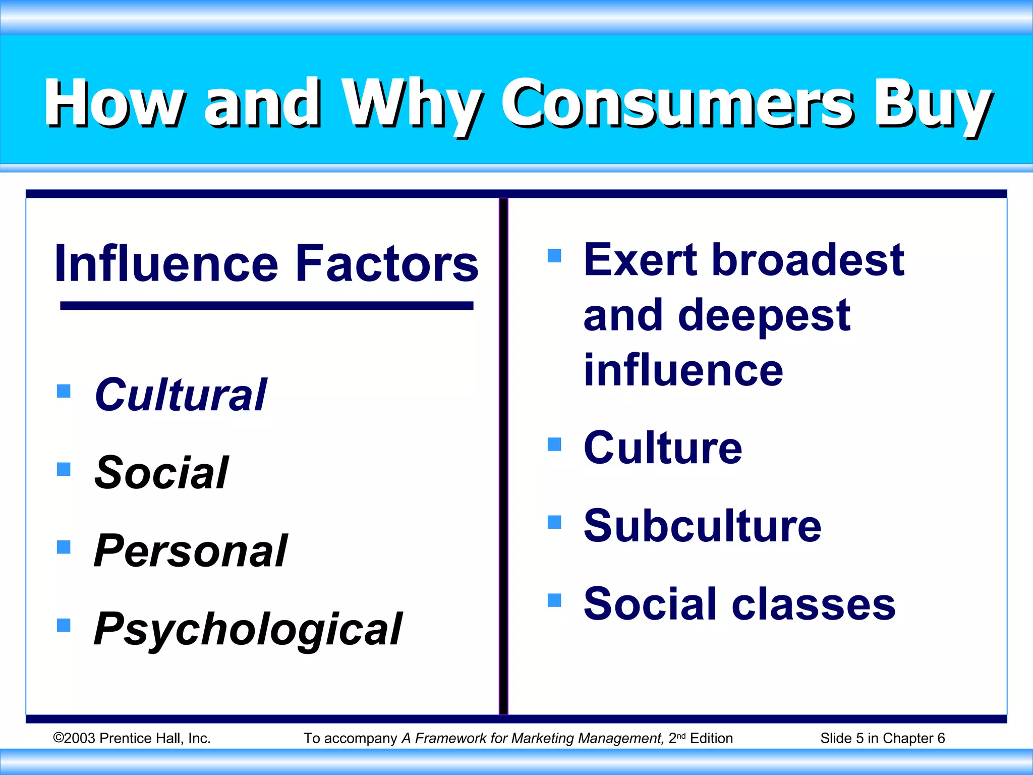 How and Why Consumers Buy Influence Factors Cultural Social Personal Psychological Exert broadest and deepest influence Culture Subculture Social classes 