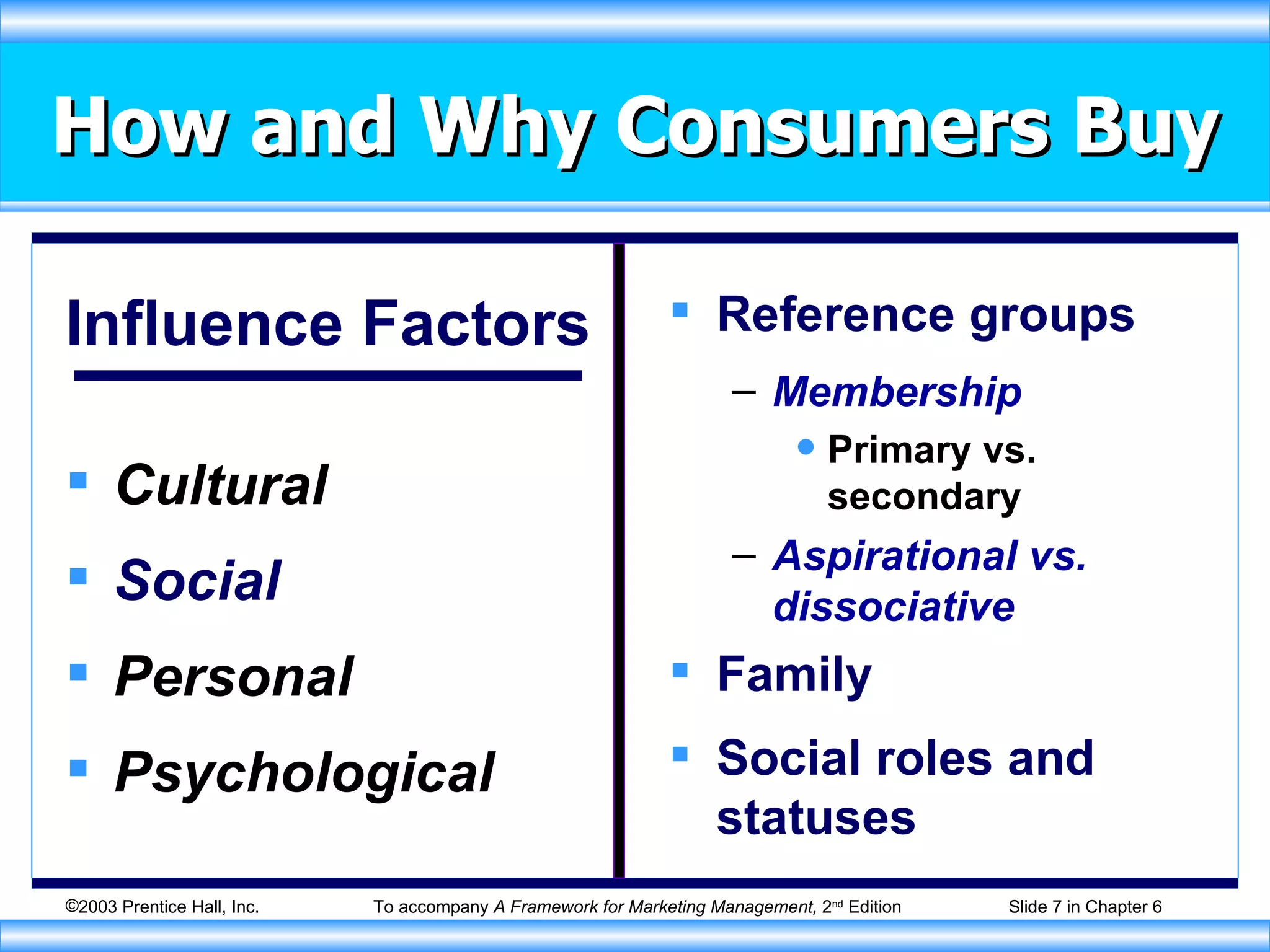 How and Why Consumers Buy Influence Factors Cultural Social Personal Psychological Reference groups Membership Primary vs. secondary  Aspirational vs. dissociative Family Social roles and statuses 