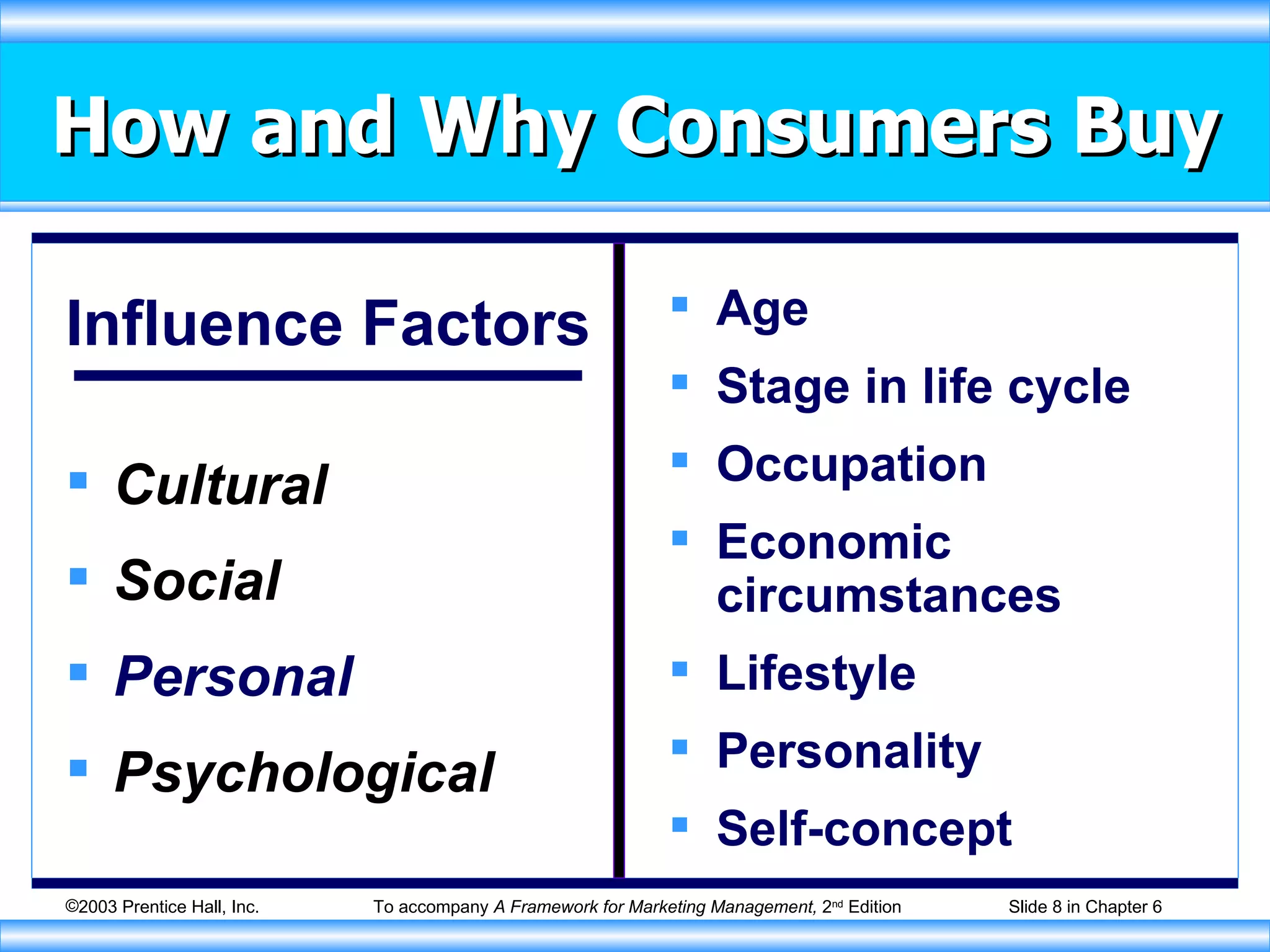 How and Why Consumers Buy Influence Factors Cultural Social Personal Psychological Age Stage in life cycle Occupation Economic circumstances Lifestyle Personality Self-concept 