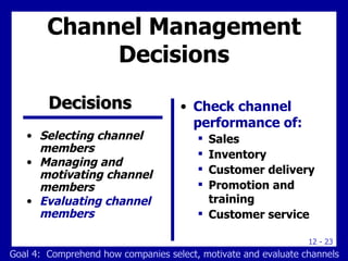 Channel Management Decisions Selecting channel members Managing and motivating channel members Evaluating channel members Check channel performance of: Sales Inventory Customer delivery Promotion and training Customer service Decisions   Goal 4:  Comprehend how companies select, motivate and evaluate channels 