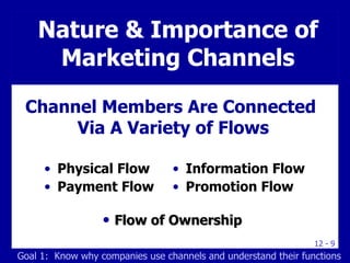 Nature & Importance of Marketing Channels Physical Flow Payment Flow Information Flow Promotion Flow Channel Members Are Connected  Via A Variety of Flows Flow of Ownership Goal 1:  Know why companies use channels and understand their functions 