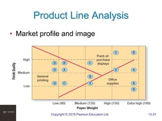 Copyright © 2016 Pearson Education Ltd. 13-21
Product Line Analysis
• Market profile and image
 