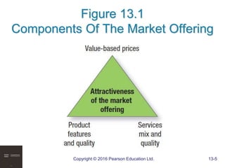 Copyright © 2016 Pearson Education Ltd. 13-5
Figure 13.1
Components Of The Market Offering
 