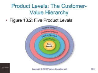 Copyright © 2016 Pearson Education Ltd. 13-6
Product Levels: The Customer-
Value Hierarchy
• Figure 13.2: Five Product Levels
 