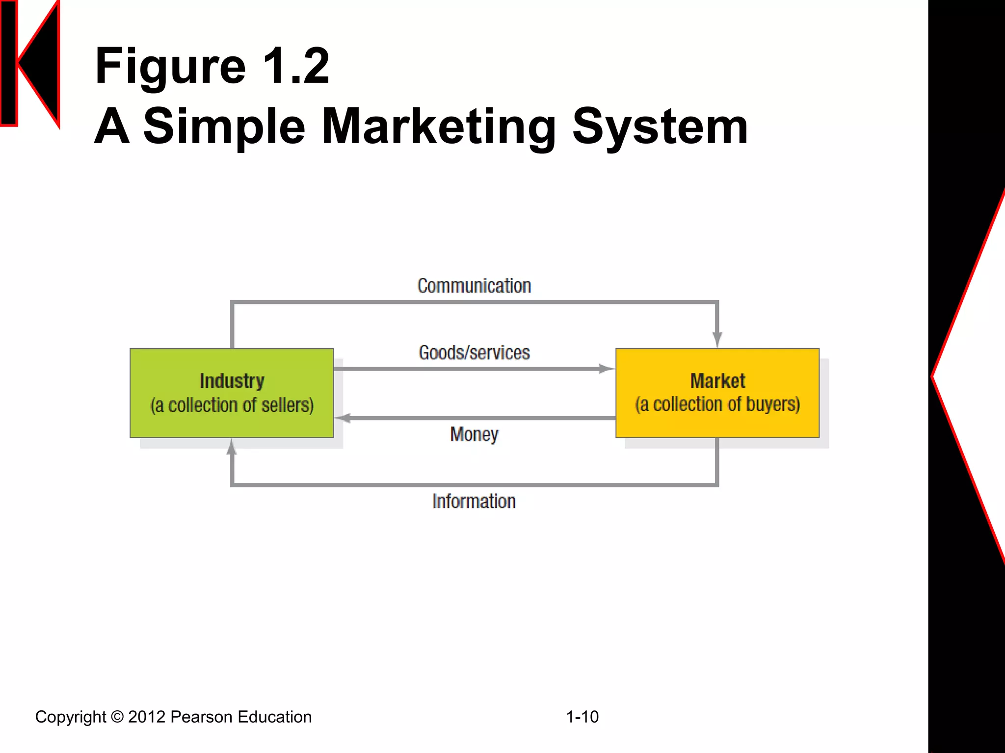 Figure 1.2
A Simple Marketing System
Copyright © 2012 Pearson Education 1-10
 