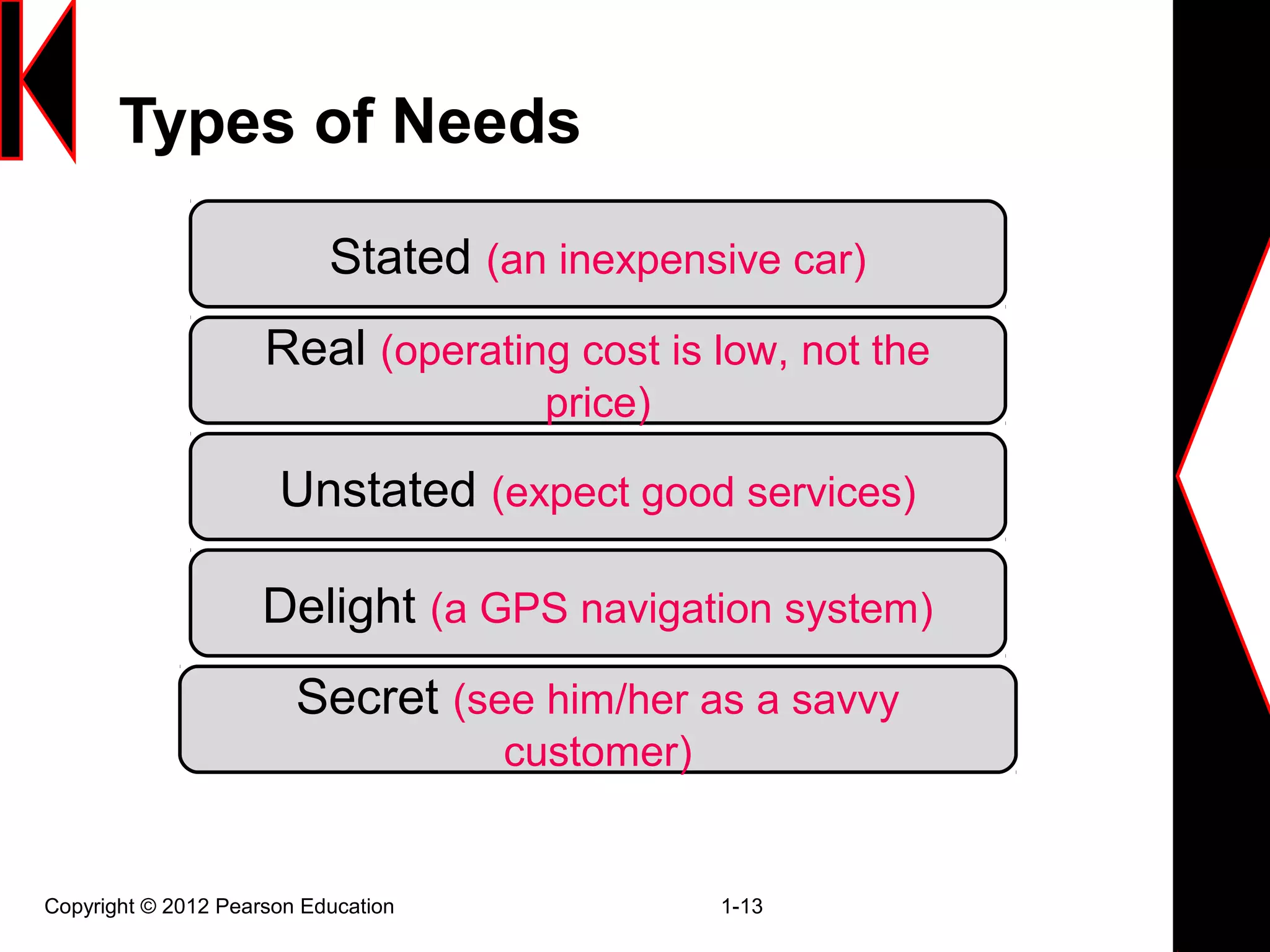 Types of Needs
Copyright © 2012 Pearson Education 1-13
Stated (an inexpensive car)
Real (operating cost is low, not the
price)
Unstated (expect good services)
Delight (a GPS navigation system)
Secret (see him/her as a savvy
customer)
 
