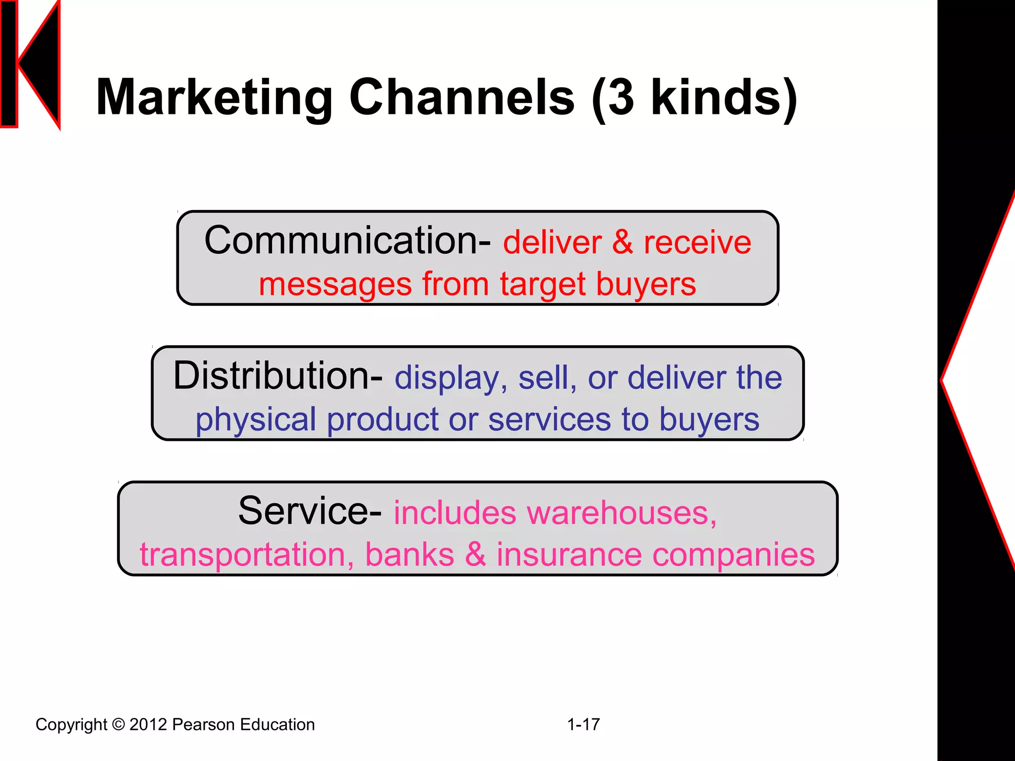 Marketing Channels (3 kinds)
Copyright © 2012 Pearson Education 1-17
Communication- deliver & receive
messages from target buyers
Distribution- display, sell, or deliver the
physical product or services to buyers
Service- includes warehouses,
transportation, banks & insurance companies
 