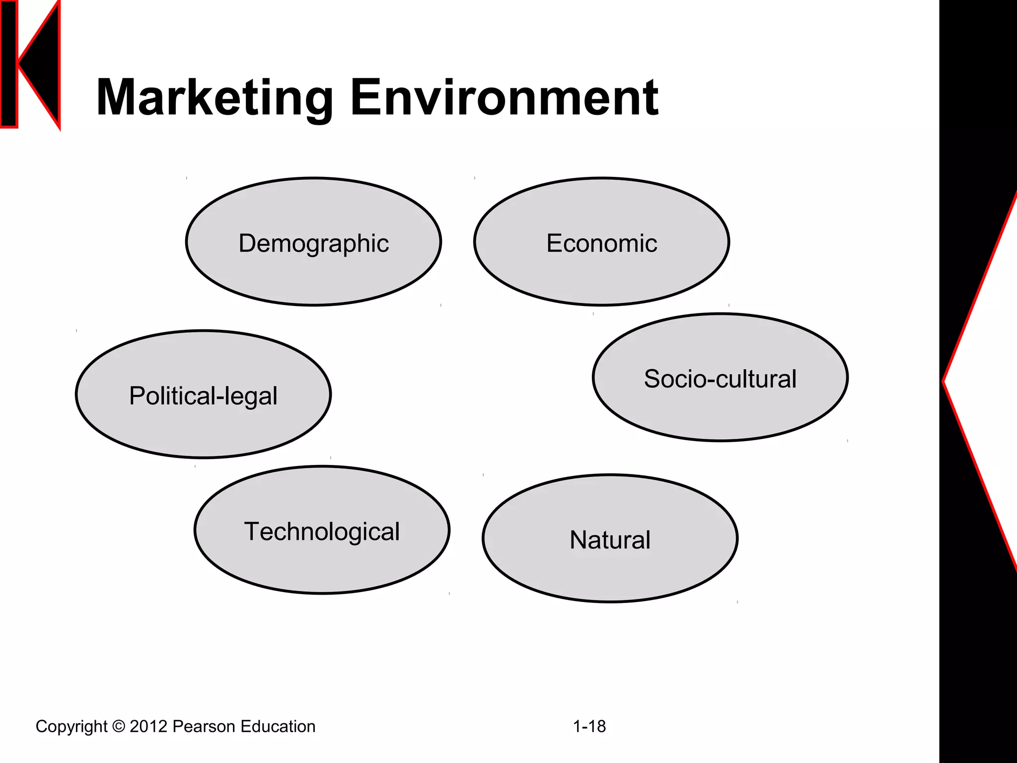 Marketing Environment
Copyright © 2012 Pearson Education 1-18
Demographic Economic
Socio-cultural
NaturalTechnological
Political-legal
 