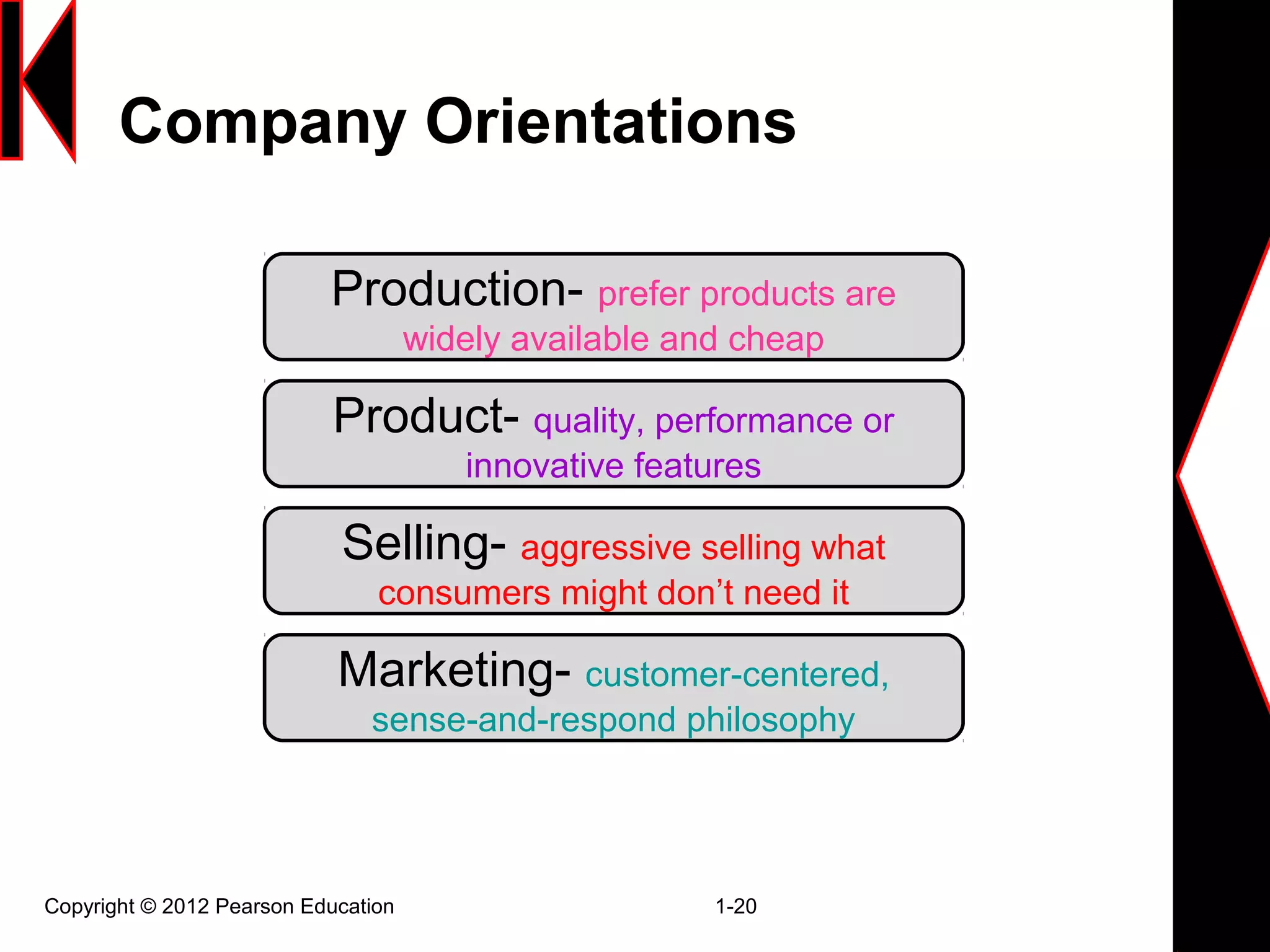 Company Orientations
Copyright © 2012 Pearson Education 1-20
Production- prefer products are
widely available and cheap
Product- quality, performance or
innovative features
Selling- aggressive selling what
consumers might don’t need it
Marketing- customer-centered,
sense-and-respond philosophy
 