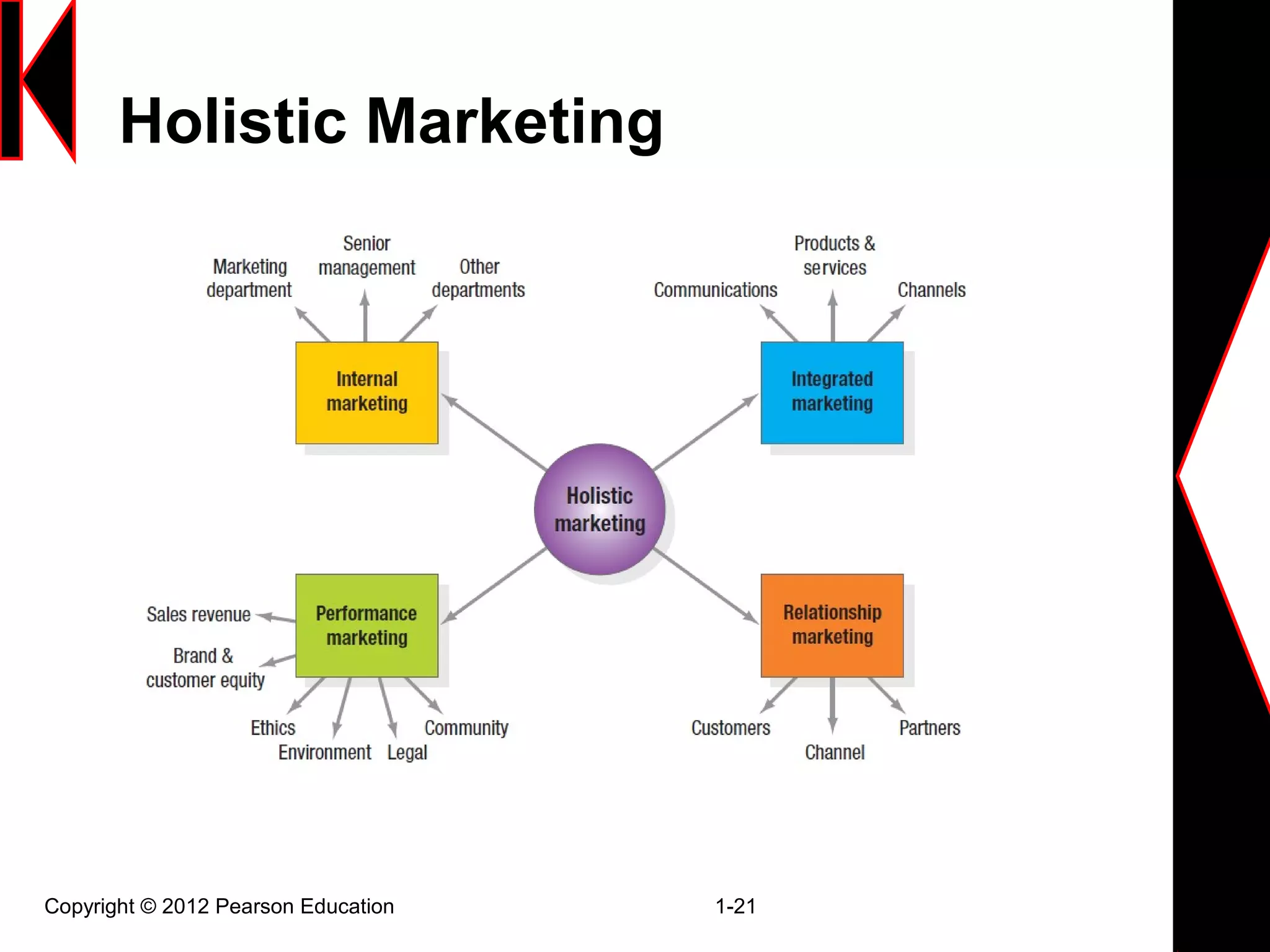 Holistic Marketing
Copyright © 2012 Pearson Education 1-21
 