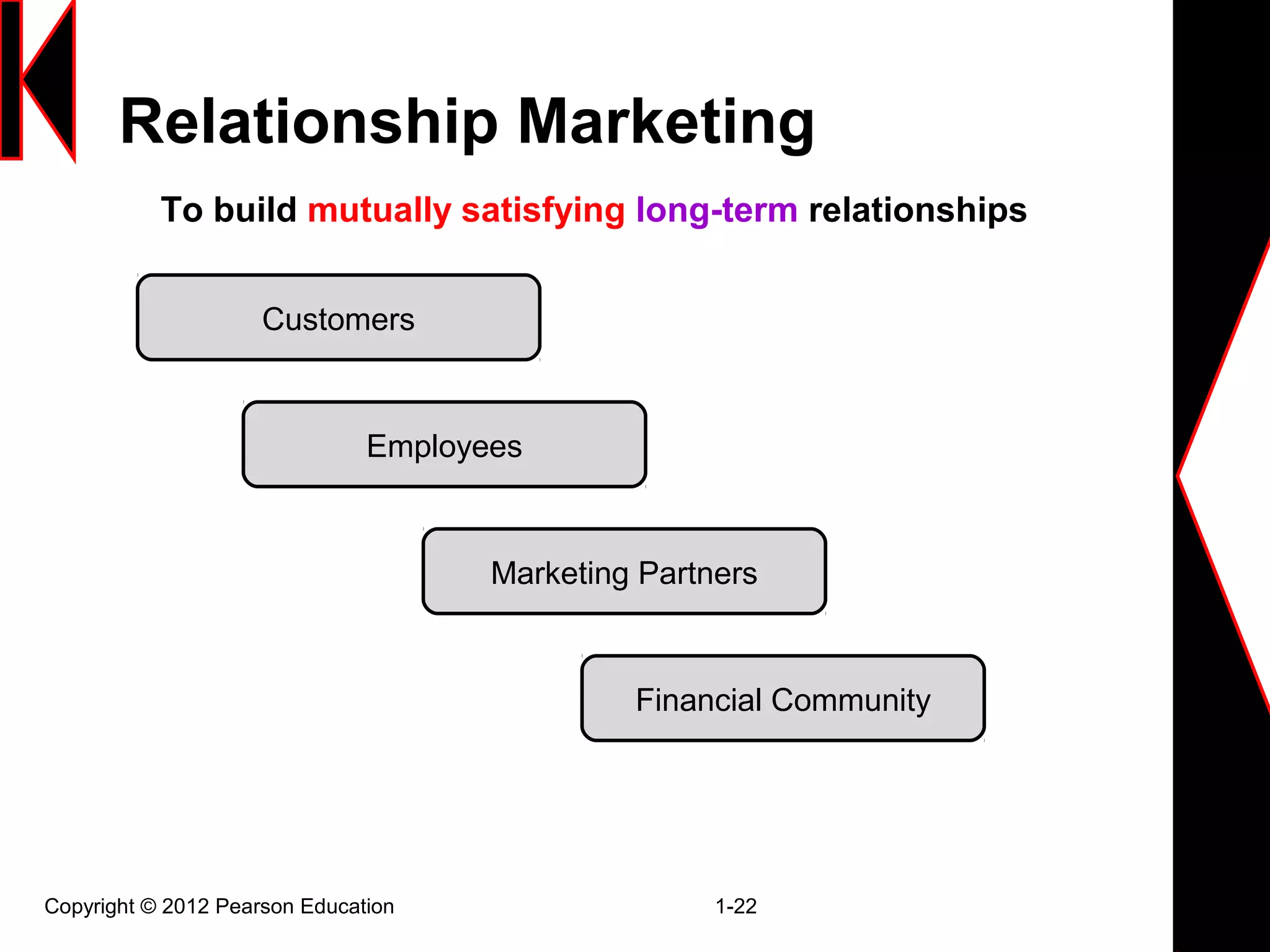 Relationship Marketing
Copyright © 2012 Pearson Education 1-22
Customers
Employees
Marketing Partners
Financial Community
To build mutually satisfying long-term relationships
 