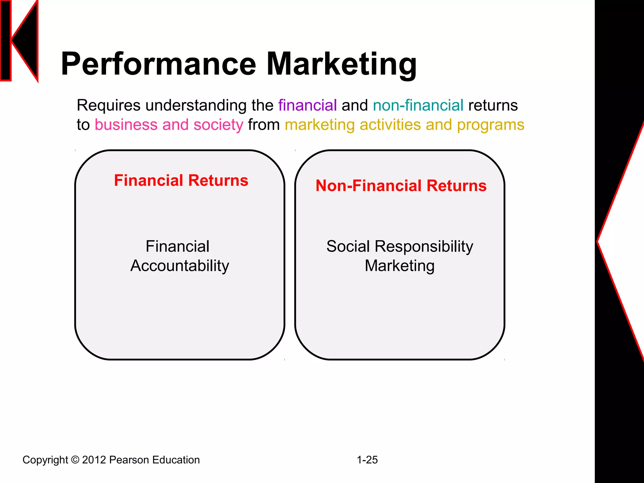 Performance Marketing
Copyright © 2012 Pearson Education 1-25
Financial
Accountability
Social Responsibility
Marketing
Financial Returns Non-Financial Returns
Requires understanding the financial and non-financial returns
to business and society from marketing activities and programs
 