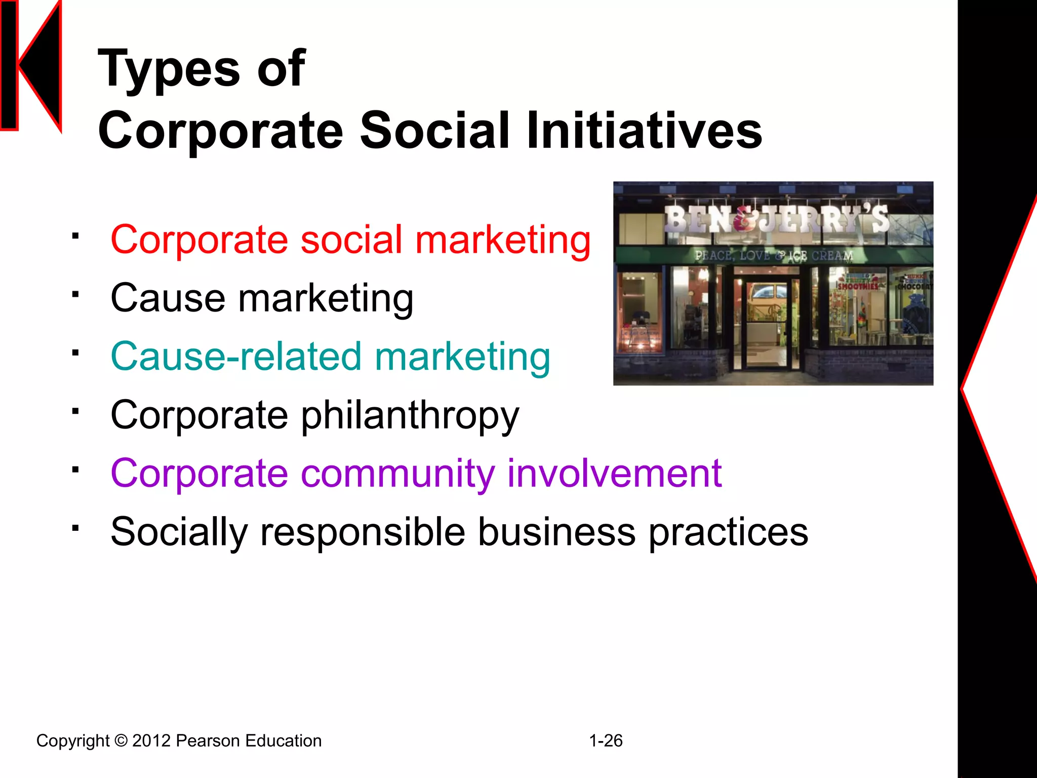 Types of
Corporate Social Initiatives

Corporate social marketing

Cause marketing

Cause-related marketing

Corporate philanthropy

Corporate community involvement

Socially responsible business practices
Copyright © 2012 Pearson Education 1-26
 