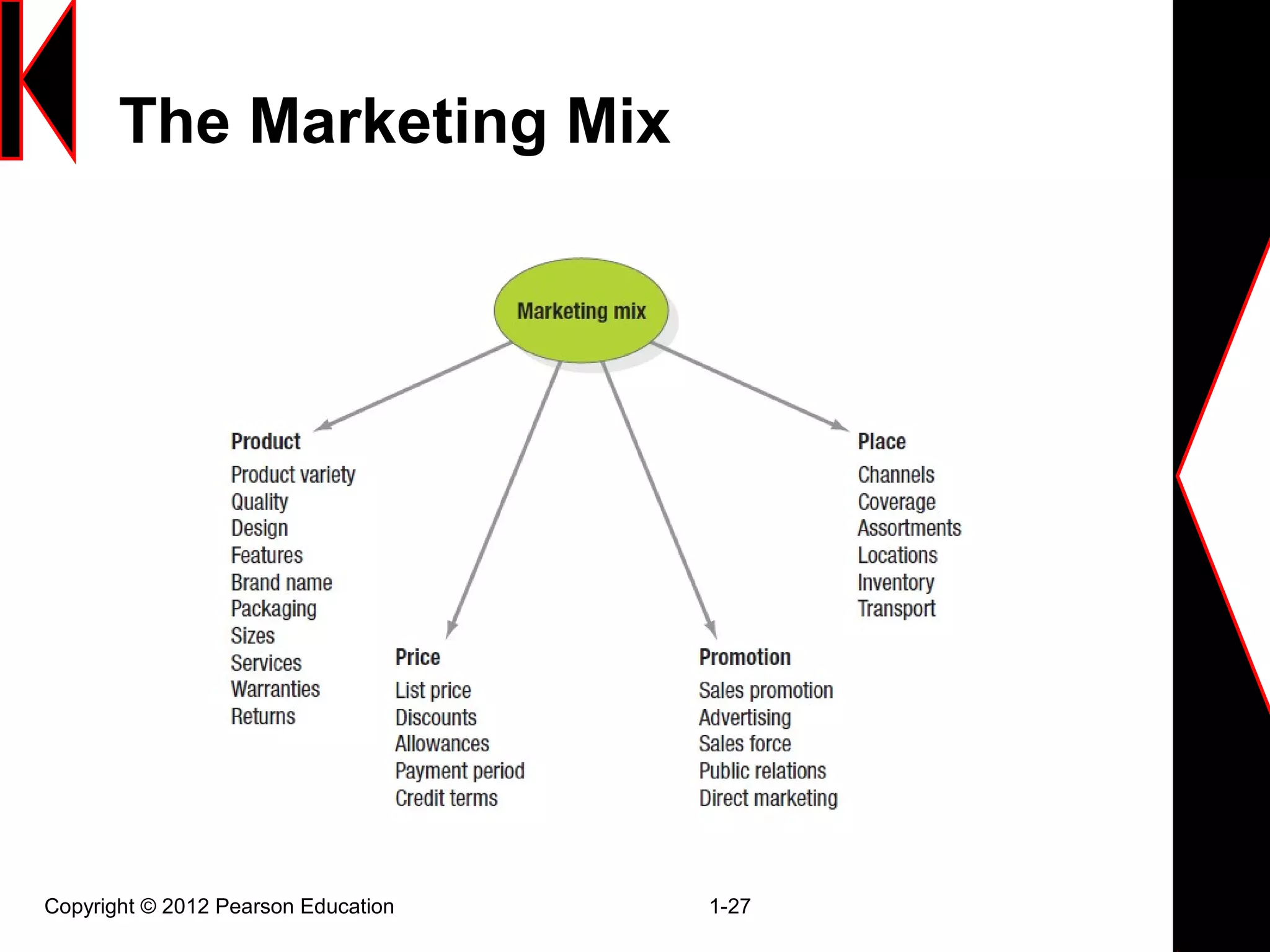 The Marketing Mix
Copyright © 2012 Pearson Education 1-27
 