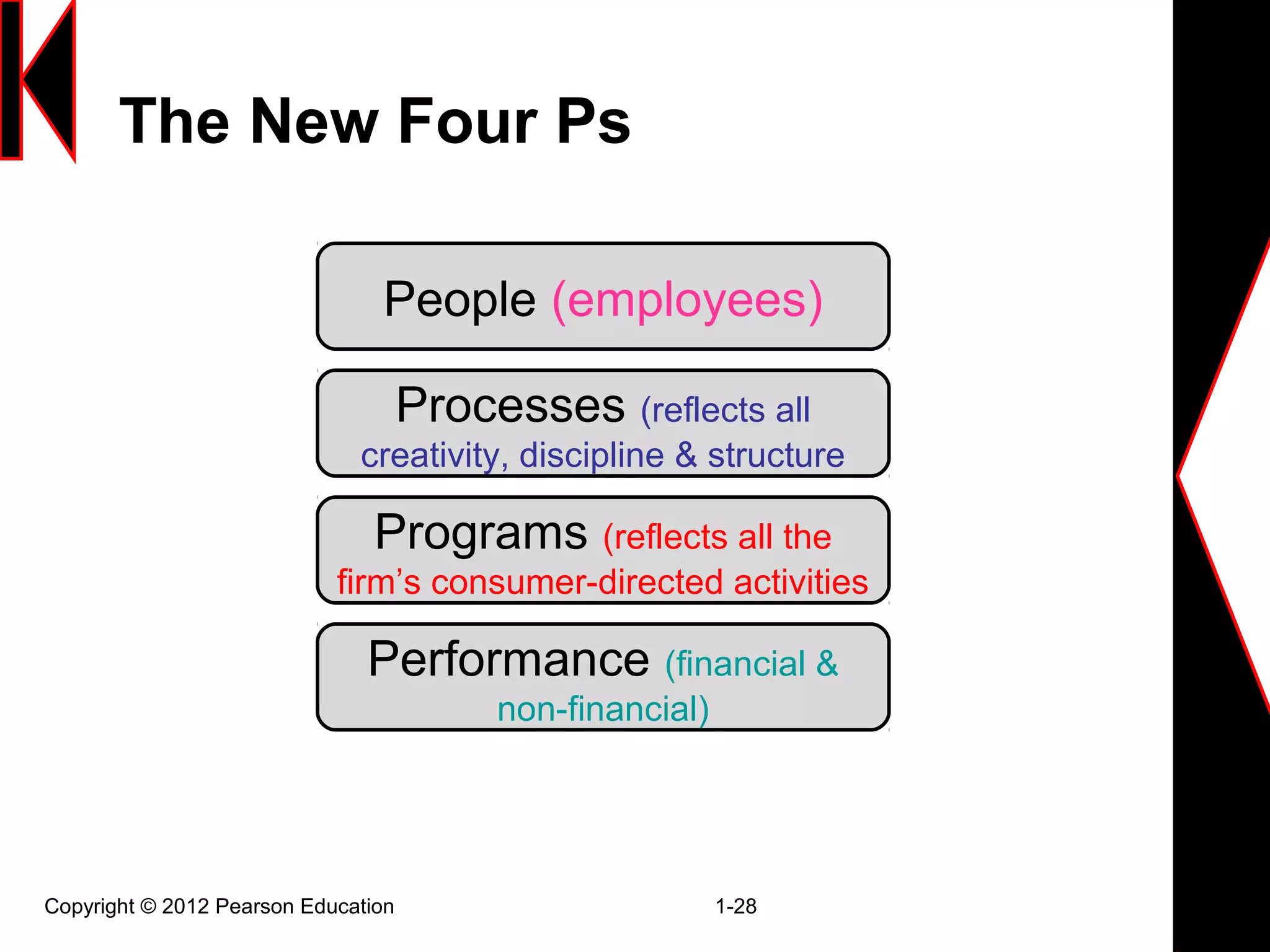 The New Four Ps
Copyright © 2012 Pearson Education 1-28
Processes (reflects all
creativity, discipline & structure
People (employees)
Programs (reflects all the
firm’s consumer-directed activities
Performance (financial &
non-financial)
 