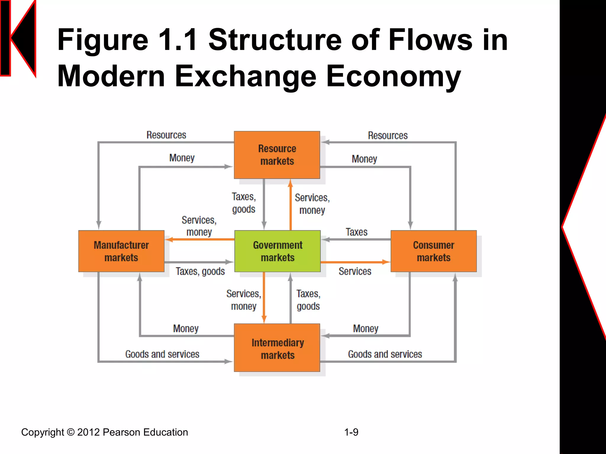 Figure 1.1 Structure of Flows in
Modern Exchange Economy
Copyright © 2012 Pearson Education 1-9
 