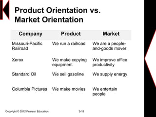 Product Orientation vs.
Market Orientation
Company Product Market
Missouri-Pacific
Railroad
We run a railroad We are a people-
and-goods mover
Xerox We make copying
equipment
We improve office
productivity
Standard Oil We sell gasoline We supply energy
Columbia Pictures We make movies We entertain
people
Copyright © 2012 Pearson Education 2-18
 