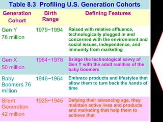 Table 8.3 Profiling U.S. Generation Cohorts
Generation
Cohort
Birth
Range
Defining Features
Gen Y
78 million
1979~1994 Raised with relative affluence,
technologically plugged in and
concerned with the environment and
social issues, independence, and
immunity from marketing
Gen X
50 million
1964~1978 Bridge the technological savvy of
Gen Y with the adult realities of the
baby boomers
Baby
Boomers 76
million
1946~1964 Embrace products and lifestyles that
allow them to turn back the hands of
time
Silent
Generation
42 million
1925~1945 Defying their advancing age, they
maintain active lives and products
and marketing that help them to
achieve that
 