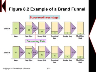 Figure 8.2 Example of a Brand Funnel
Copyright © 2012 Pearson Education 8-22
Buyer-readiness stage
Converting Rate
 