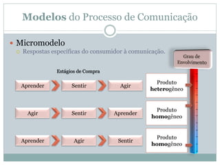 Modelos do Processo de Comunicação

 Micromodelo
    Respostas específicas do consumidor à comunicação.


                Estágios de Compra

                                                   Produto
     Aprender         Sentir           Agir
                                                 heterogêneo


                                                   Produto
       Agir           Sentir         Aprender
                                                  homogêneo


                                                   Produto
     Aprender          Agir           Sentir
                                                  homogêneo
 