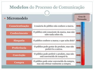 Modelos do Processo de Comunicação

 Micromodelo

  Conscientização   A maioria do público não conhece a marca.

                    O público está consciente da marca, mas não
   Conhecimento                 sabe nada sobre ela.

     Simpatia       O público conhece a marca; o que acha dela?

                    O público pode gostar do produto, mas não
    Preferência                 preferí-lo a outros.

                    O público pode preferir o produto, mas não
    Convicção             está convencido de comprá-lo.

                    O público pode estar convencido da compra,
     Compra            mas não efetuar realmente a compra.
 