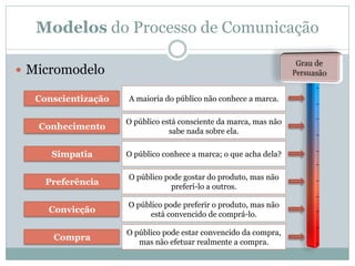 Modelos do Processo de Comunicação

 Micromodelo

  Conscientização   A maioria do público não conhece a marca.

        ...