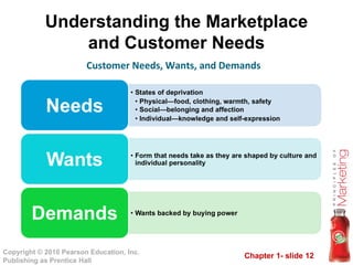 Understanding the Marketplace and Customer Needs Customer Needs, Wants, and Demands 