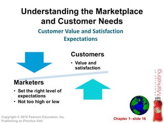 Understanding the Marketplace and Customer Needs Customer Value and Satisfaction Expectations 