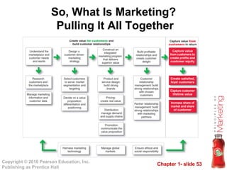 So, What Is Marketing?  Pulling It All Together 