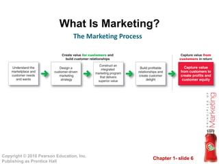 What Is Marketing? The Marketing Process 