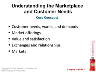 Understanding the Marketplace  and Customer Needs Customer needs, wants, and demands Market offerings Value and satisfaction Exchanges and relationships Markets Core Concepts 