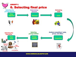 Concept 1:
                 6. Selecting final price
     Selecting the                         Determining                     Estimating
    pricing objective                        demand                           costs
                Price
               objective                     Demand                          Costs




     Selecting the                          Selecting             Analyze competitors’ costs,
                                         pricing method                prices, and offers
      final price
                Final                        Pricing
                price                        method                        Competitors



 Gain & risk
  sharing                  High
                        advertising



                   Pricing policies
Price fixing


                                      www.donnasia.blogspot.com
 