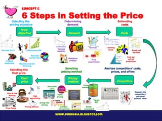 Concept 1:


         Selecting the
                      6 Steps in Setting the Price                        Determining                                        Estimating
        pricing objective                                                   demand                                              costs
                     Price
                    objective                                                Demand                                            Costs




                                                                                                    Surveys       Learning
                                                                Demand                                             curve
Survival (B/E)             Maximize profit                      elasticity                                                               Fixed and
                                                                                                                                          Variable
                              Maximize
                             market share                                                                                           Cost per
                                                                             Statistical                                             unit of
                                                                              analysis             Price
     Product                                                                                    experiments                        production
   leadership       Maximize market
                       skimming

         Selecting the                                                 Selecting                                 Analyze competitors’ costs,
                                                                    pricing method                                    prices, and offers
          final price
                     Final                                                   Pricing
                     price                                                   method                                          Competitors
                                                                                            Price
                                                    Perceived                              markup
                                                      value
                                                                                                                                           Evaluate the
      Gain & risk                                                                                                                          competitors’
       sharing                                                  Value
                                 High                           pricing                                                                      price and
                              advertising                                                                                                  product value
                                                                                                        Target
                                            Going-rate                                                   ROI
                                             pricing
                         Pricing policies                          Auction-                   Break-
    Price fixing                                                 type pricing               even point


                                                           www.donnasia.blogspot.com
 