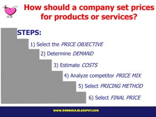 How should a company set prices
    for products or services?
STEPS:
   1) Select the PRICE OBJECTIVE
       2) Determine DEMAND

            3) Estimate COSTS

                 4) Analyze competitor PRICE MIX

                         5) Select PRICING METHOD

                               6) Select FINAL PRICE

            www.donnasia.blogspot.com
 