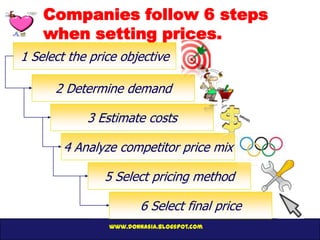 Companies follow 6 steps
    when setting prices.
1 Select the price objective

      2 Determine demand

            3 Estimate costs

        4 Analyze competitor price mix

               5 Select pricing method

                        6 Select final price
                www.donnasia.blogspot.com
 